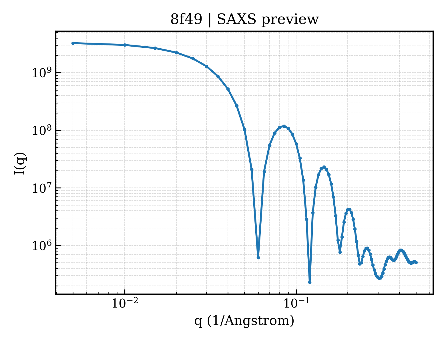 SAXS profile for 8f49