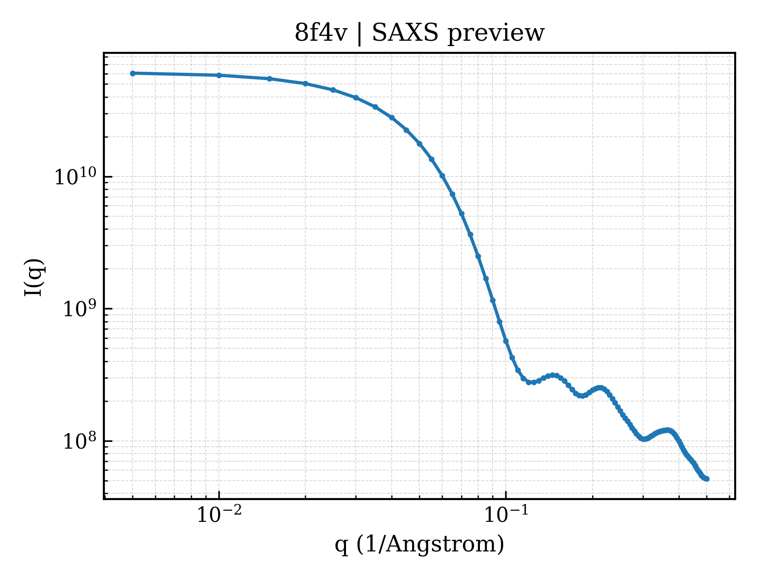 SAXS profile for 8f4v