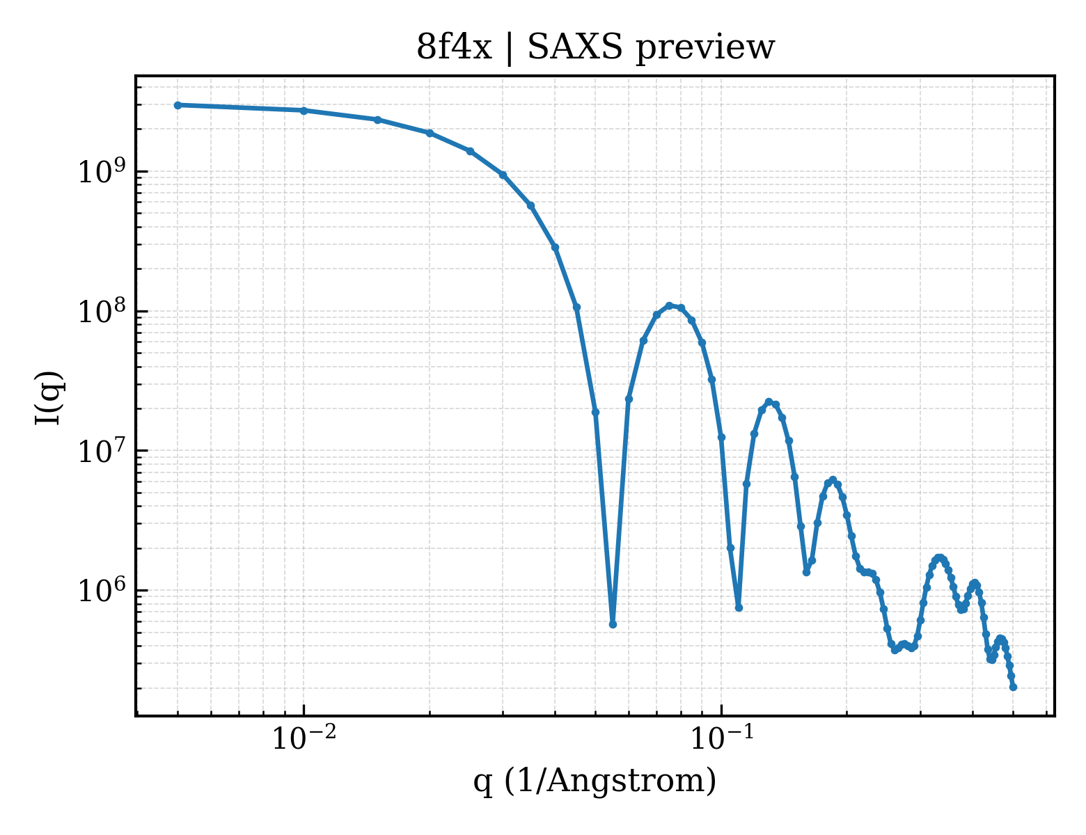 SAXS profile for 8f4x