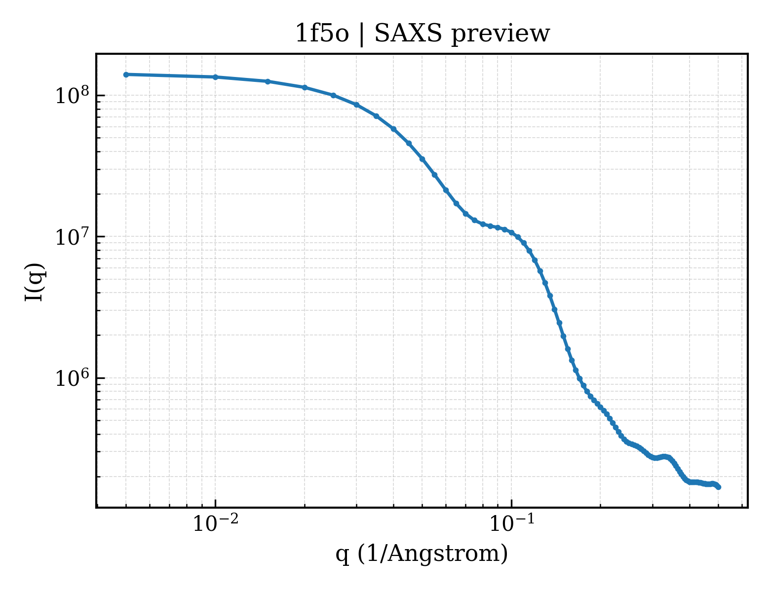 SAXS profile for 1f5o