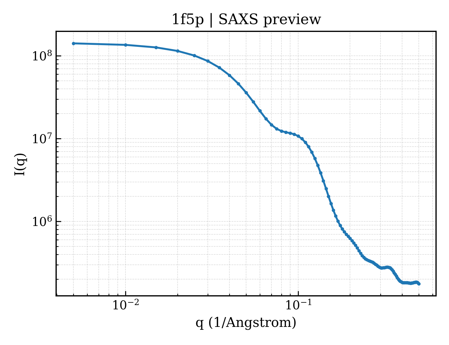 SAXS profile for 1f5p