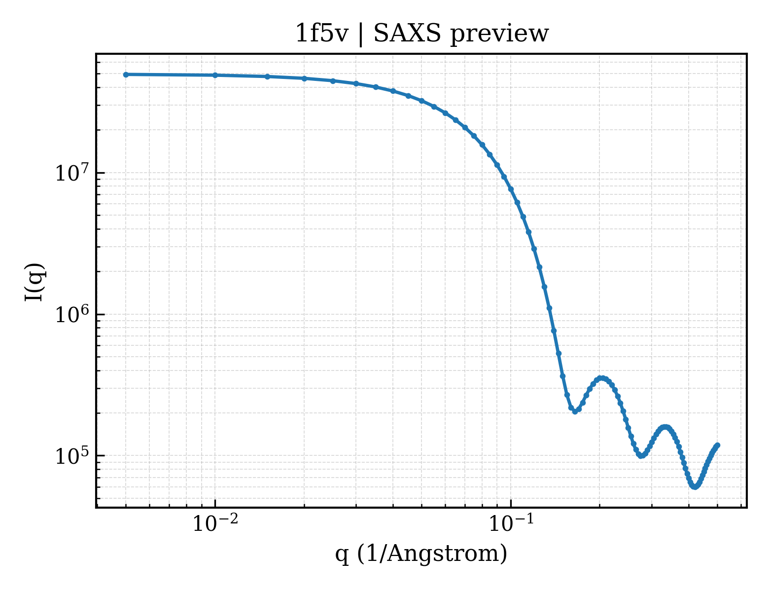 SAXS profile for 1f5v