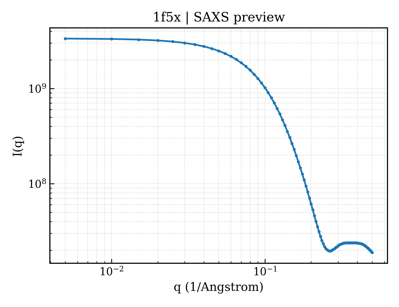 SAXS profile for 1f5x