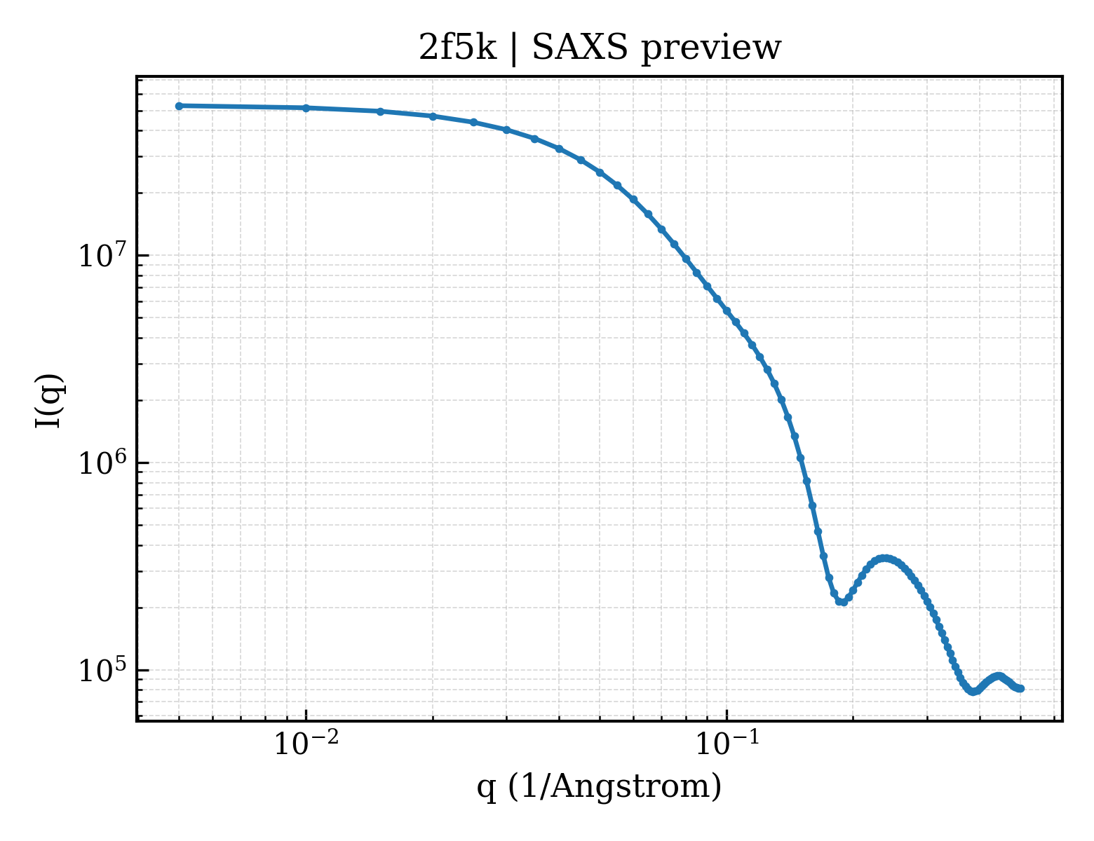 SAXS profile for 2f5k