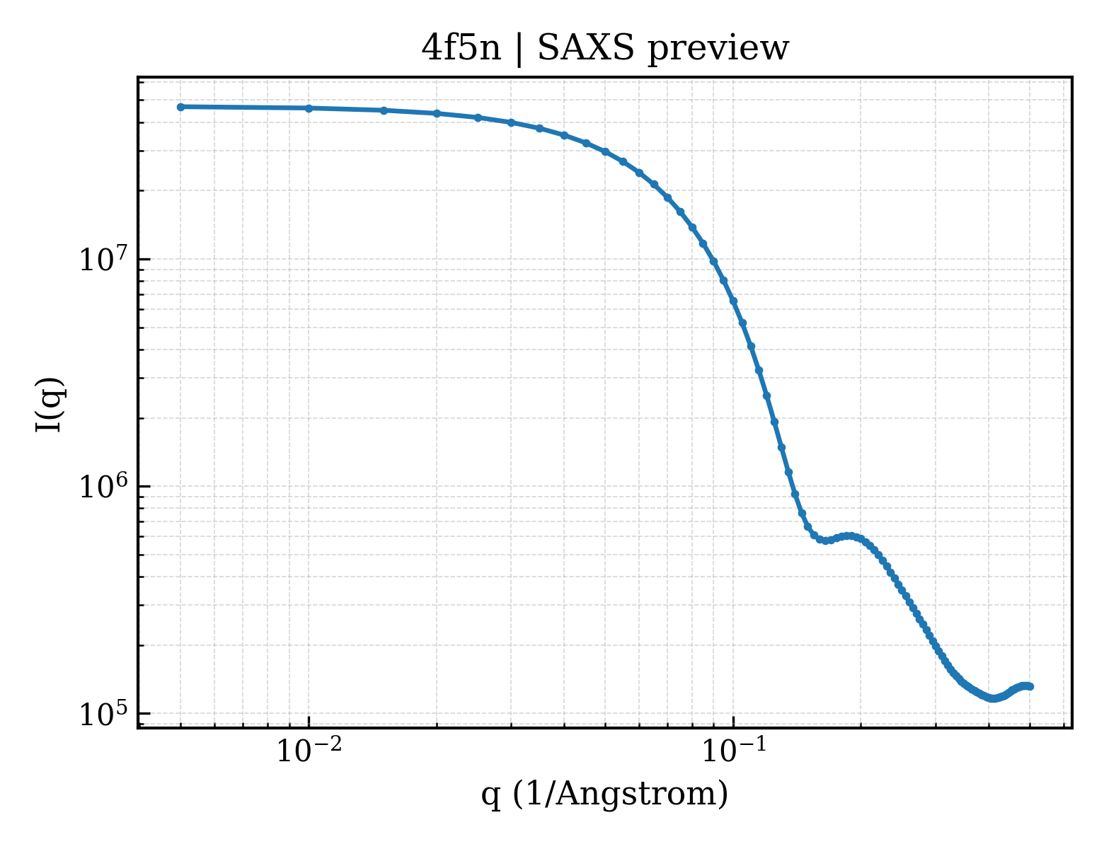 SAXS profile for 4f5n