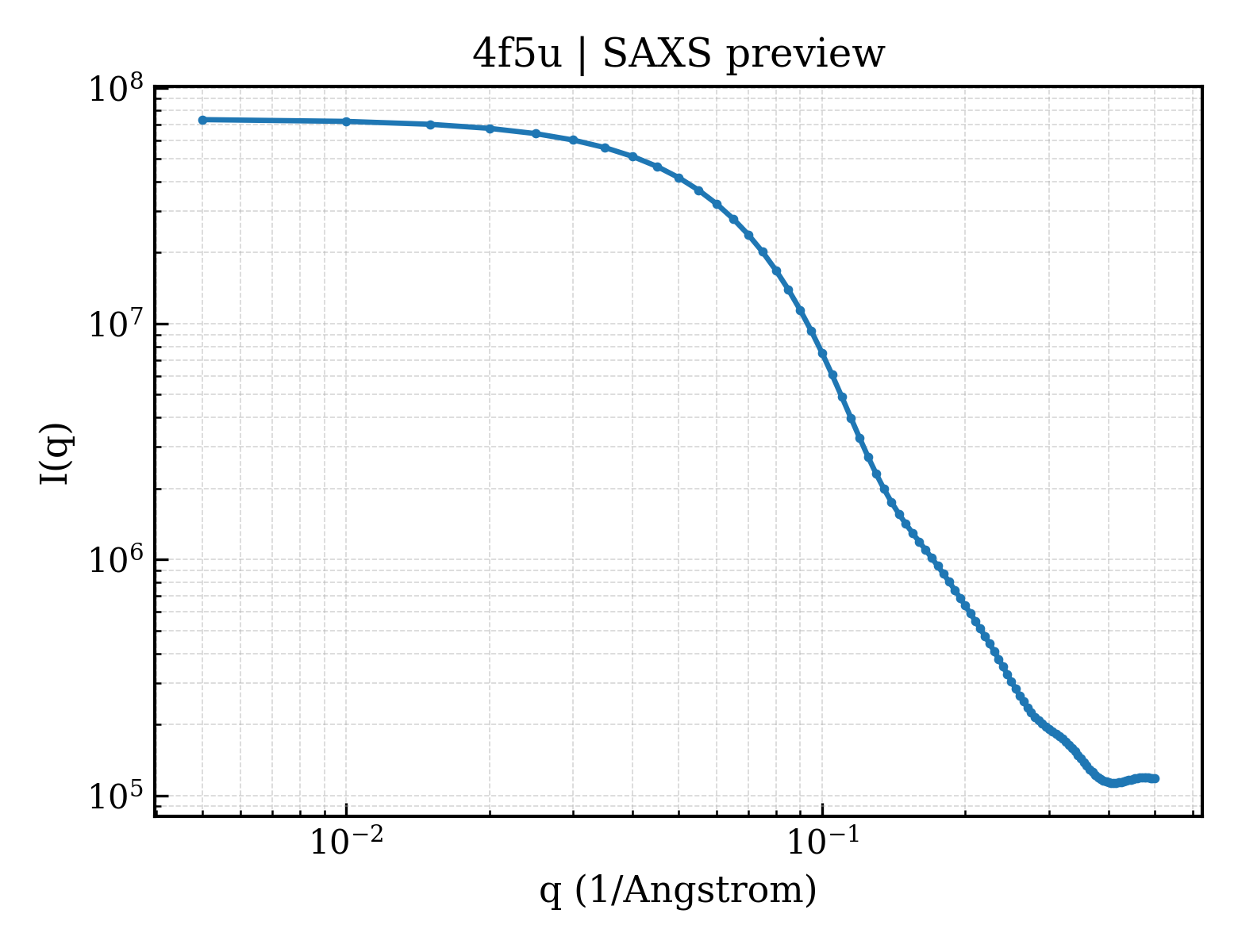SAXS profile for 4f5u