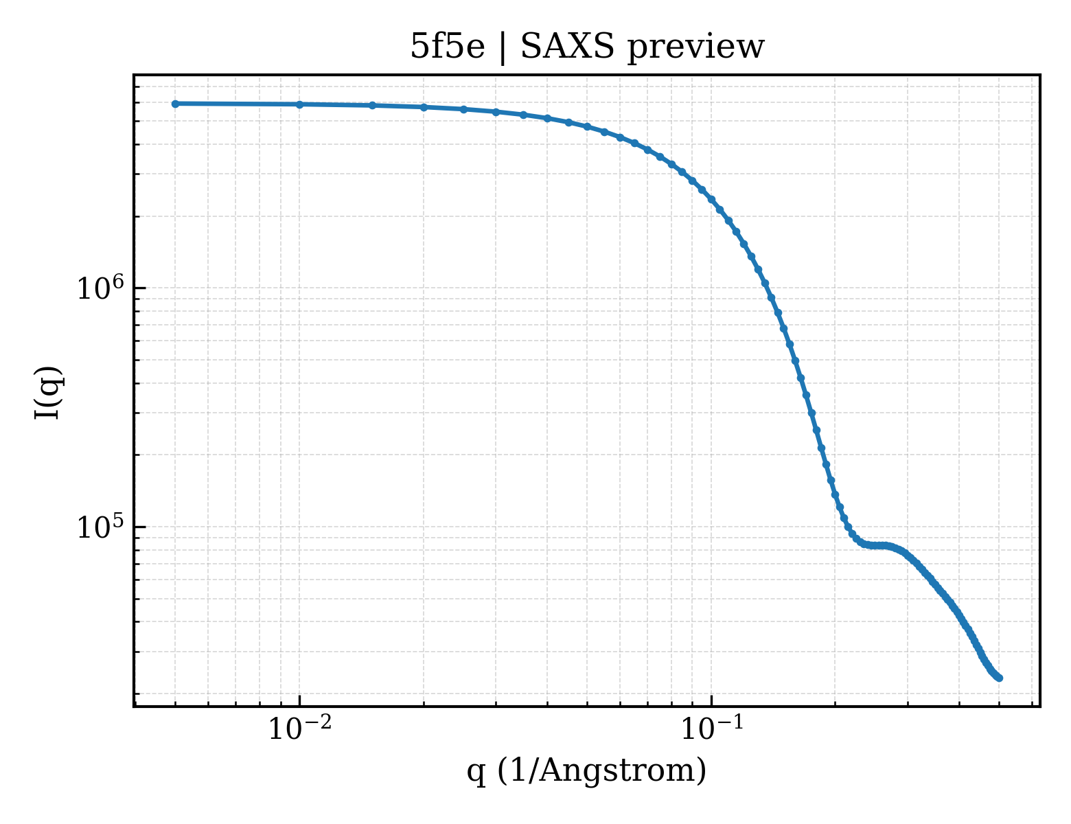 SAXS profile for 5f5e