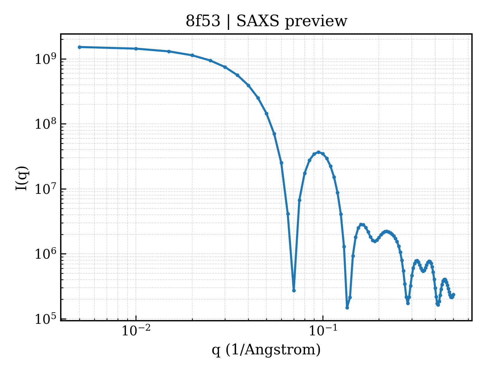SAXS profile for 8f53