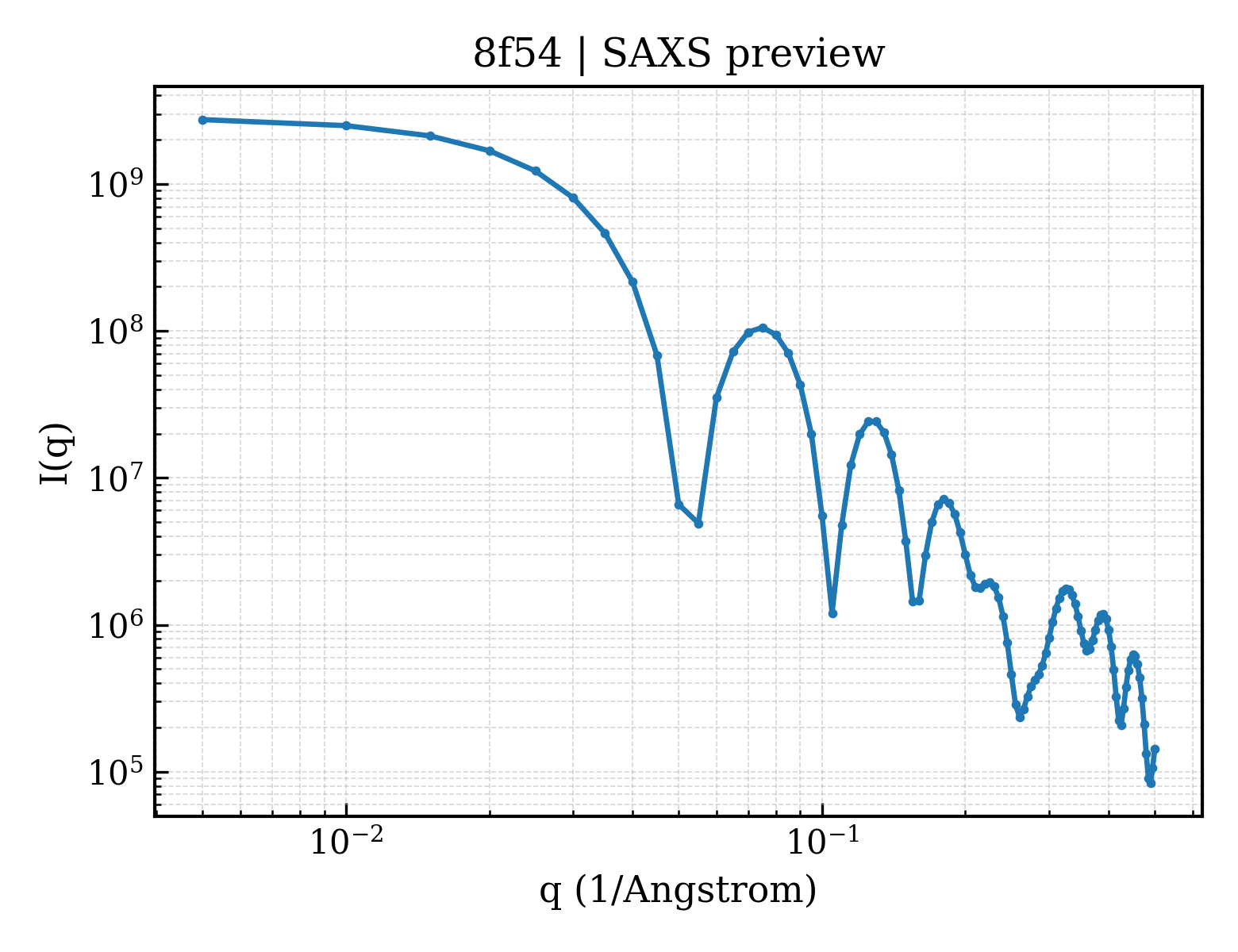 SAXS profile for 8f54