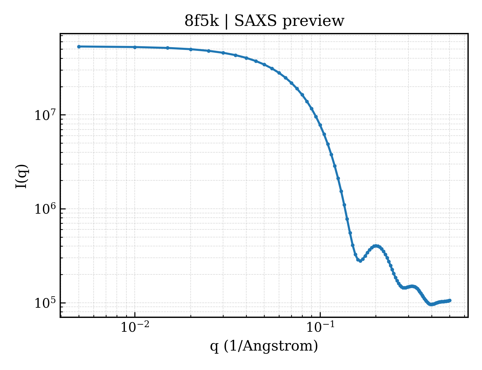SAXS profile for 8f5k