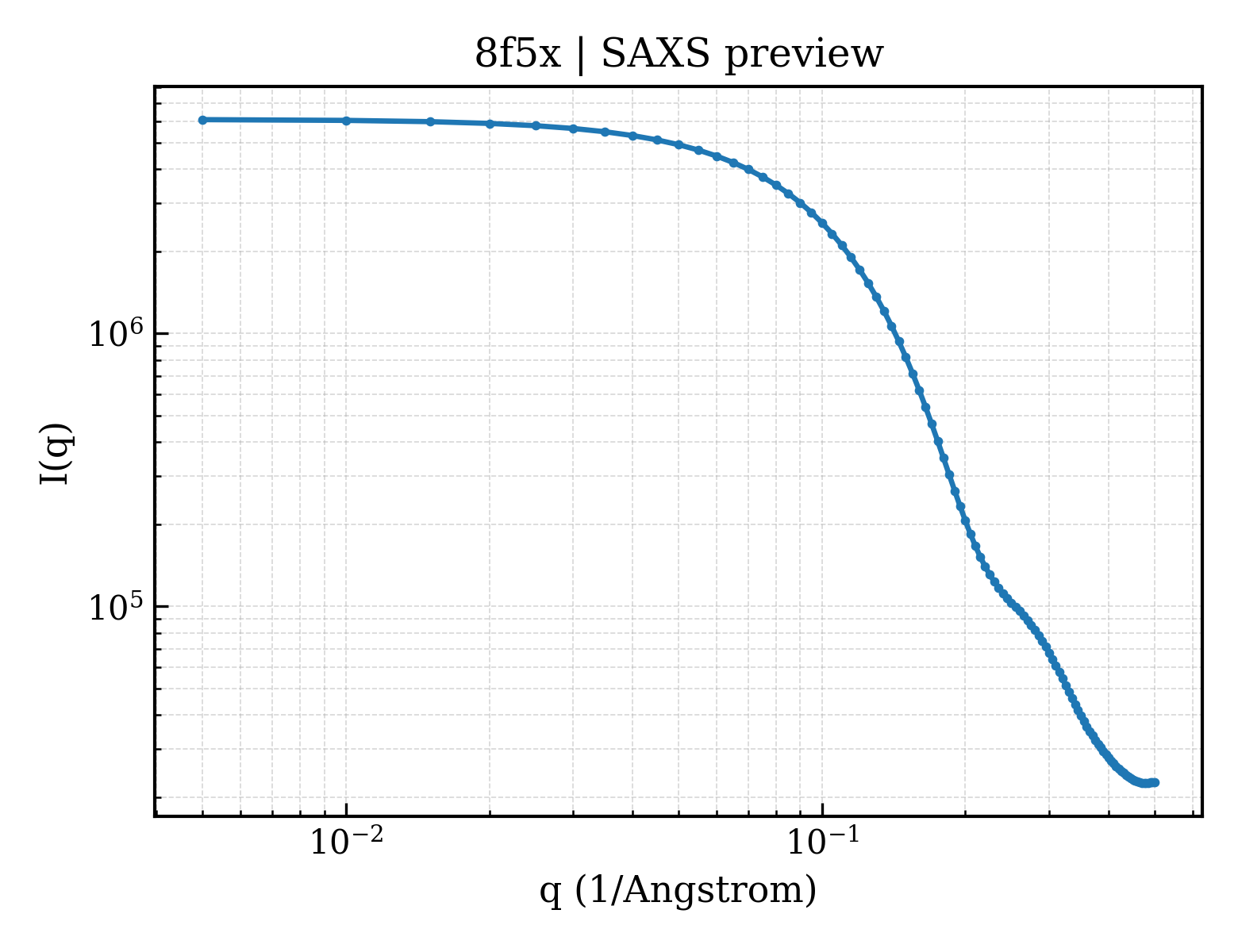 SAXS profile for 8f5x