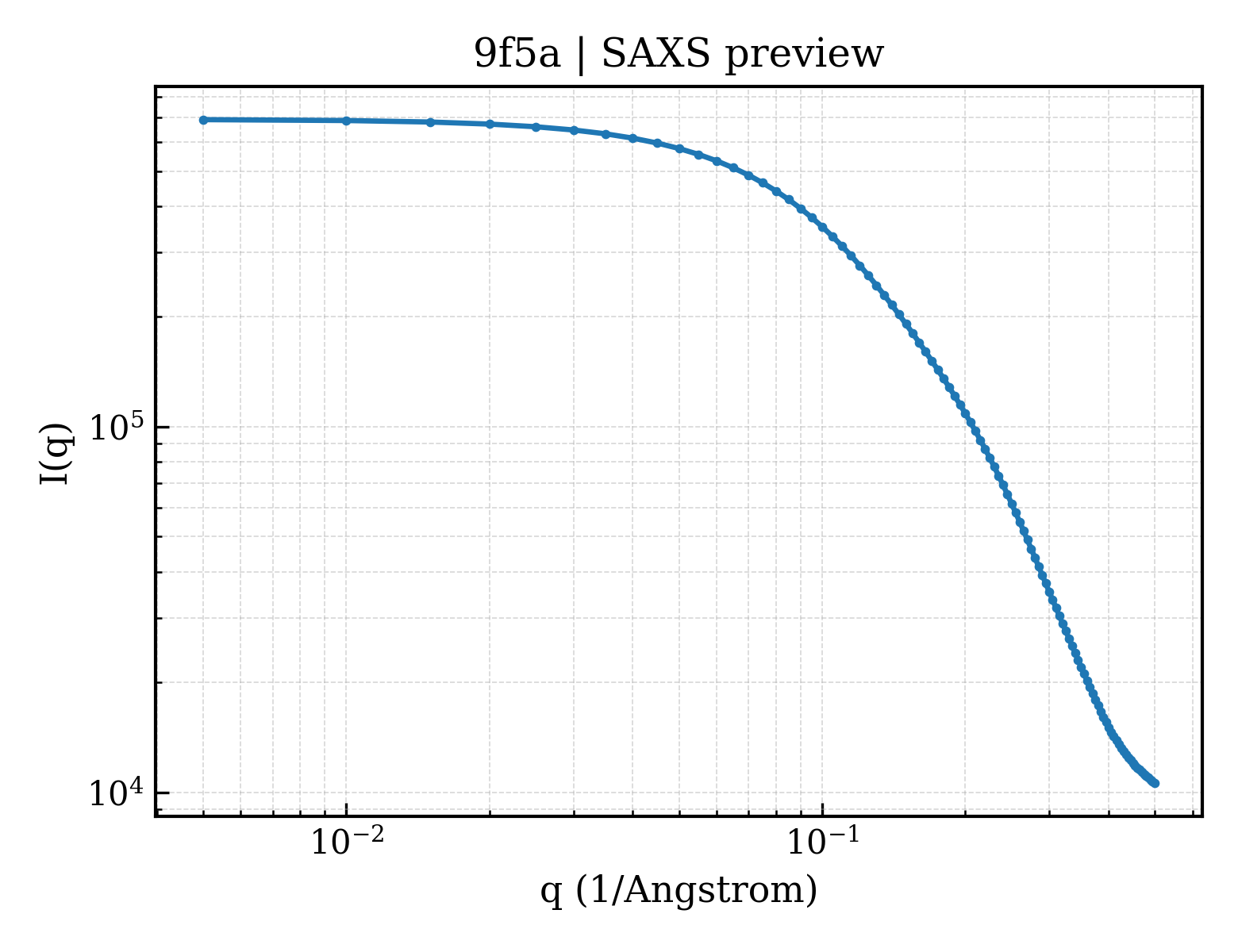 SAXS profile for 9f5a