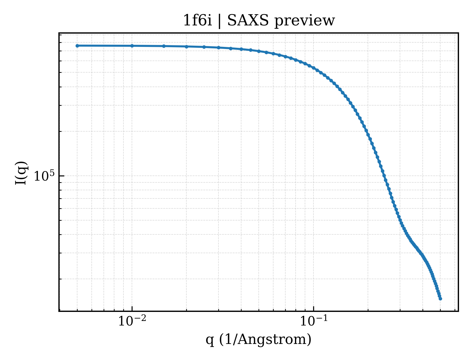 SAXS profile for 1f6i