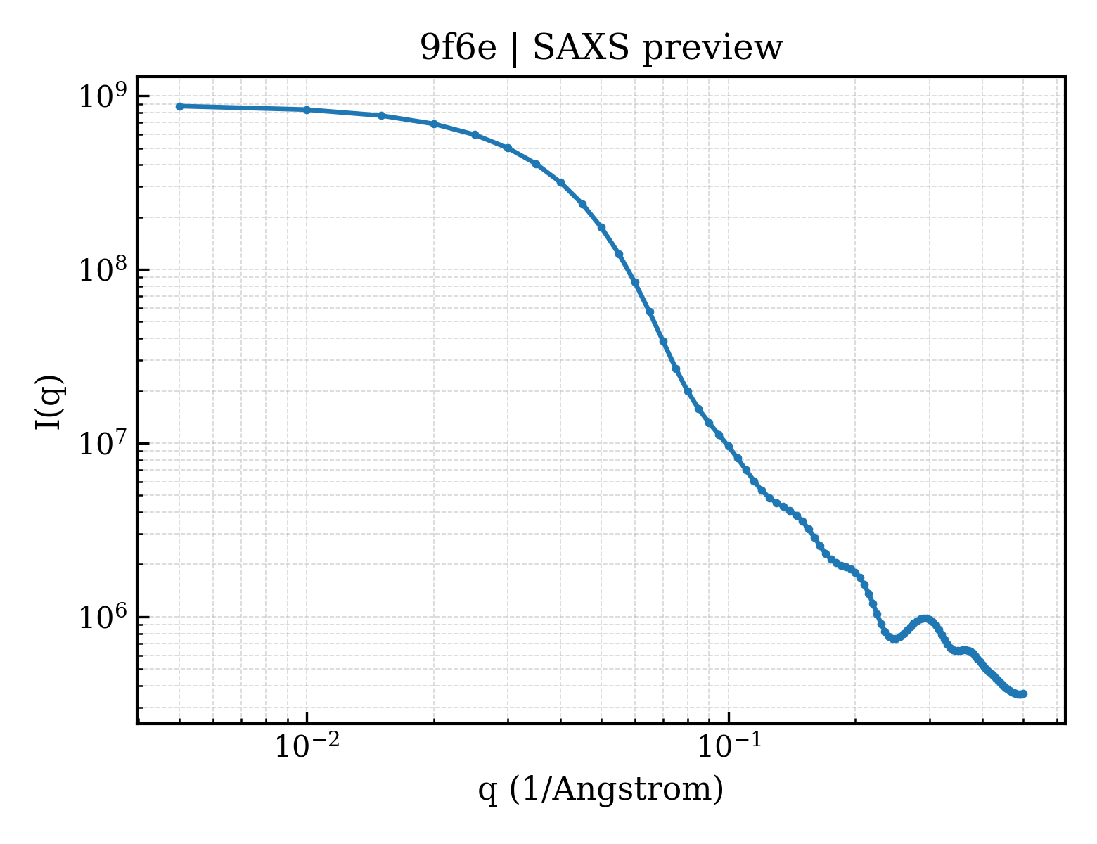 SAXS profile for 9f6e