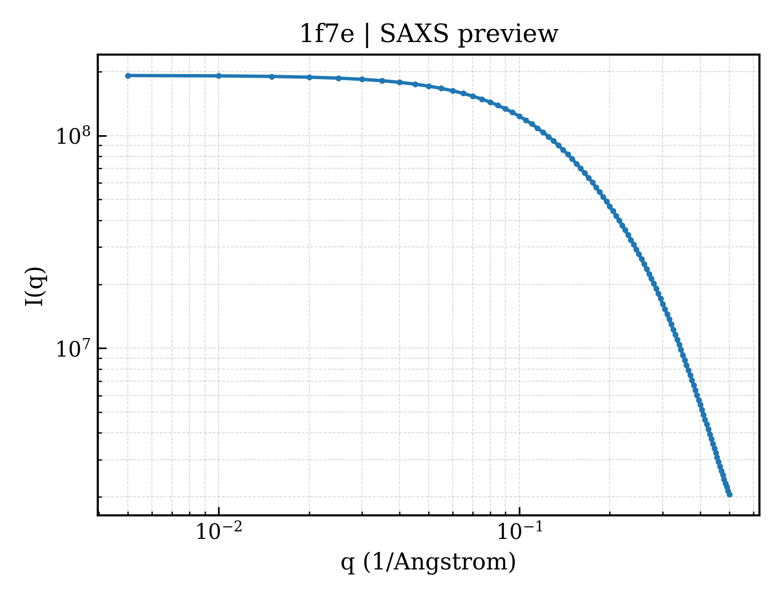SAXS profile for 1f7e
