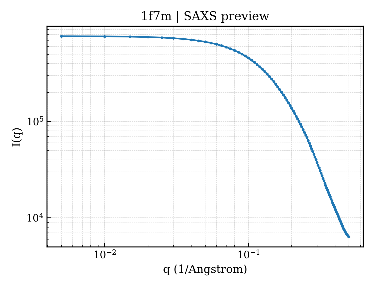 SAXS profile for 1f7m