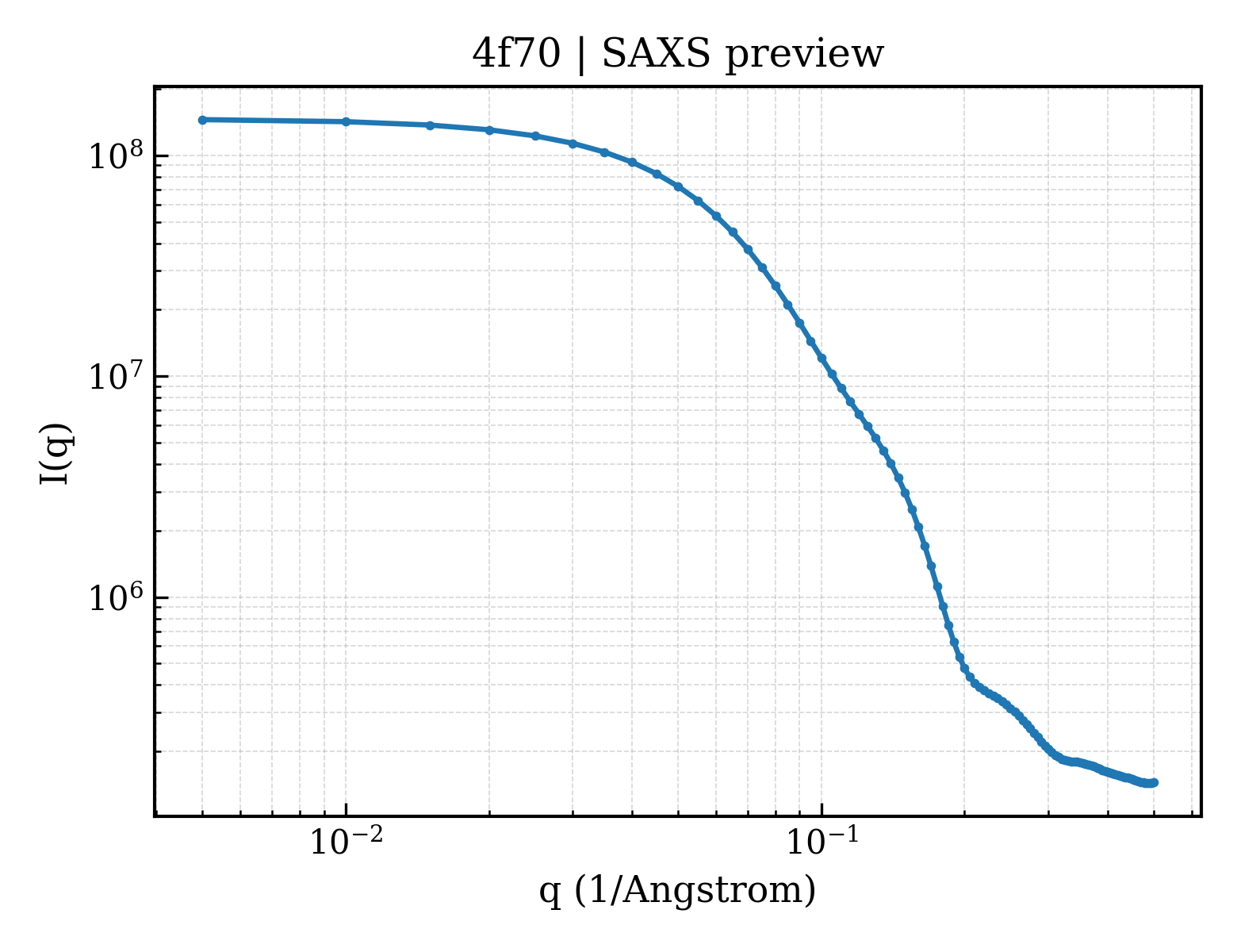 SAXS profile for 4f70