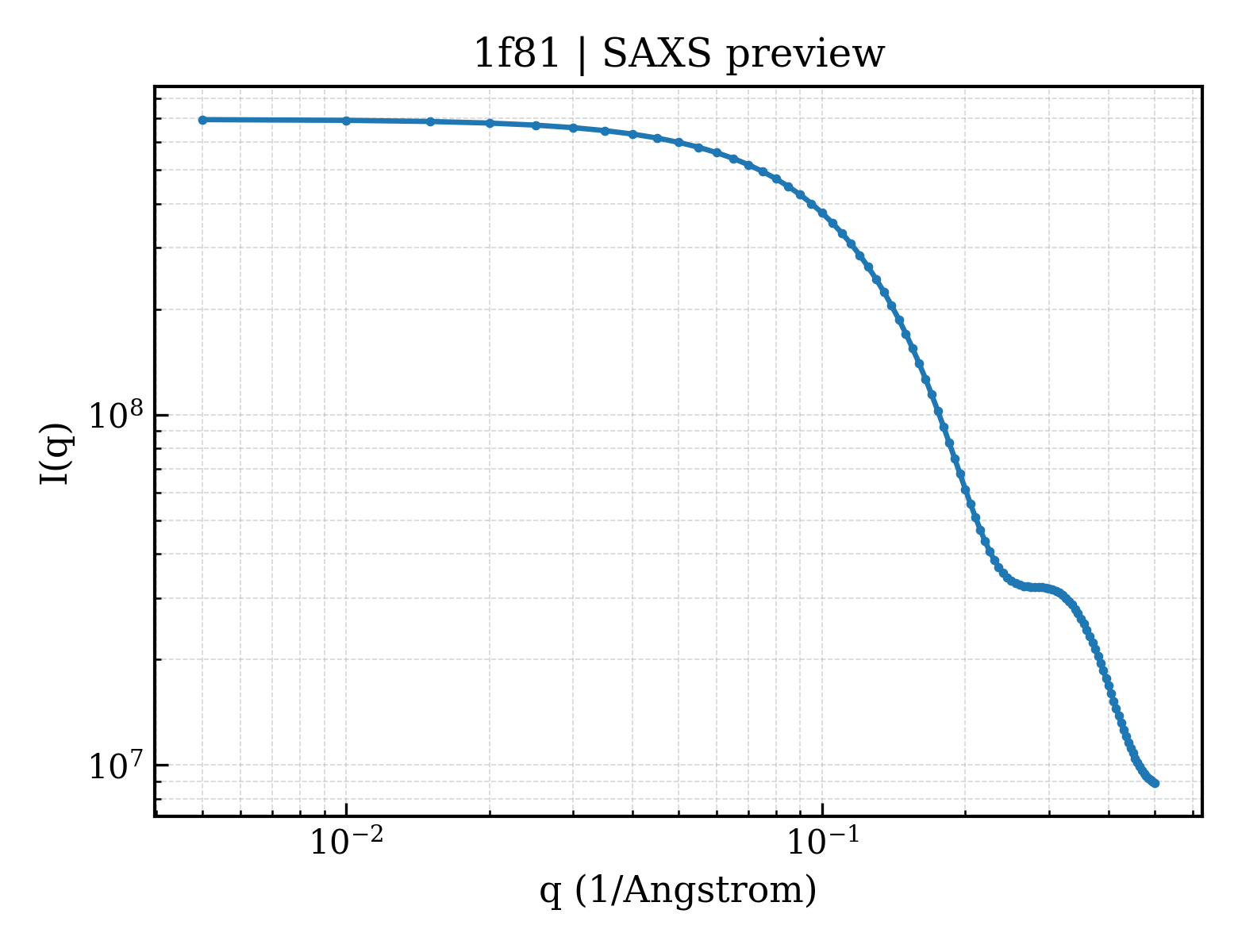 SAXS profile for 1f81