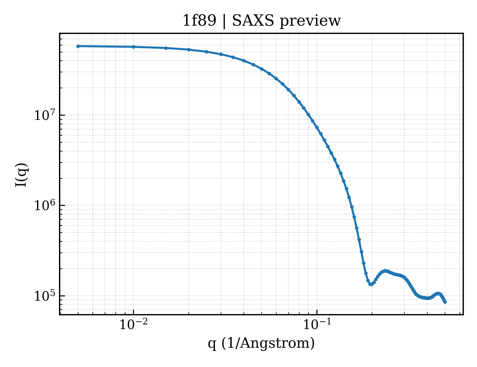 SAXS profile for 1f89