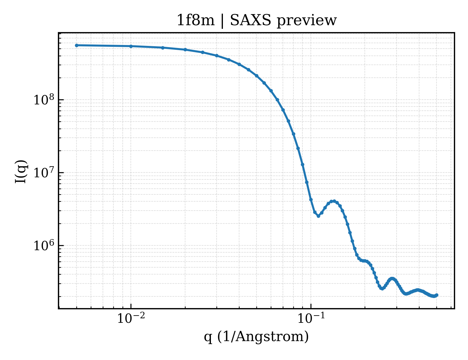 SAXS profile for 1f8m