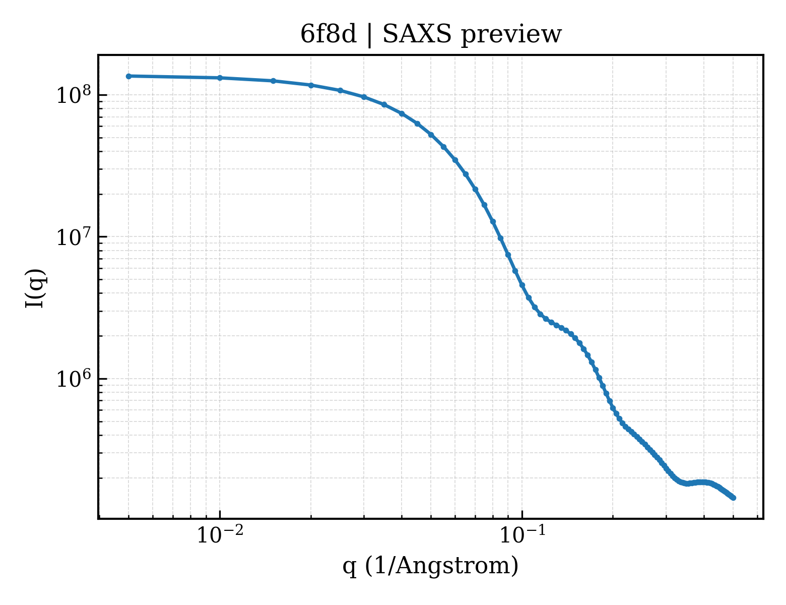 SAXS profile for 6f8d