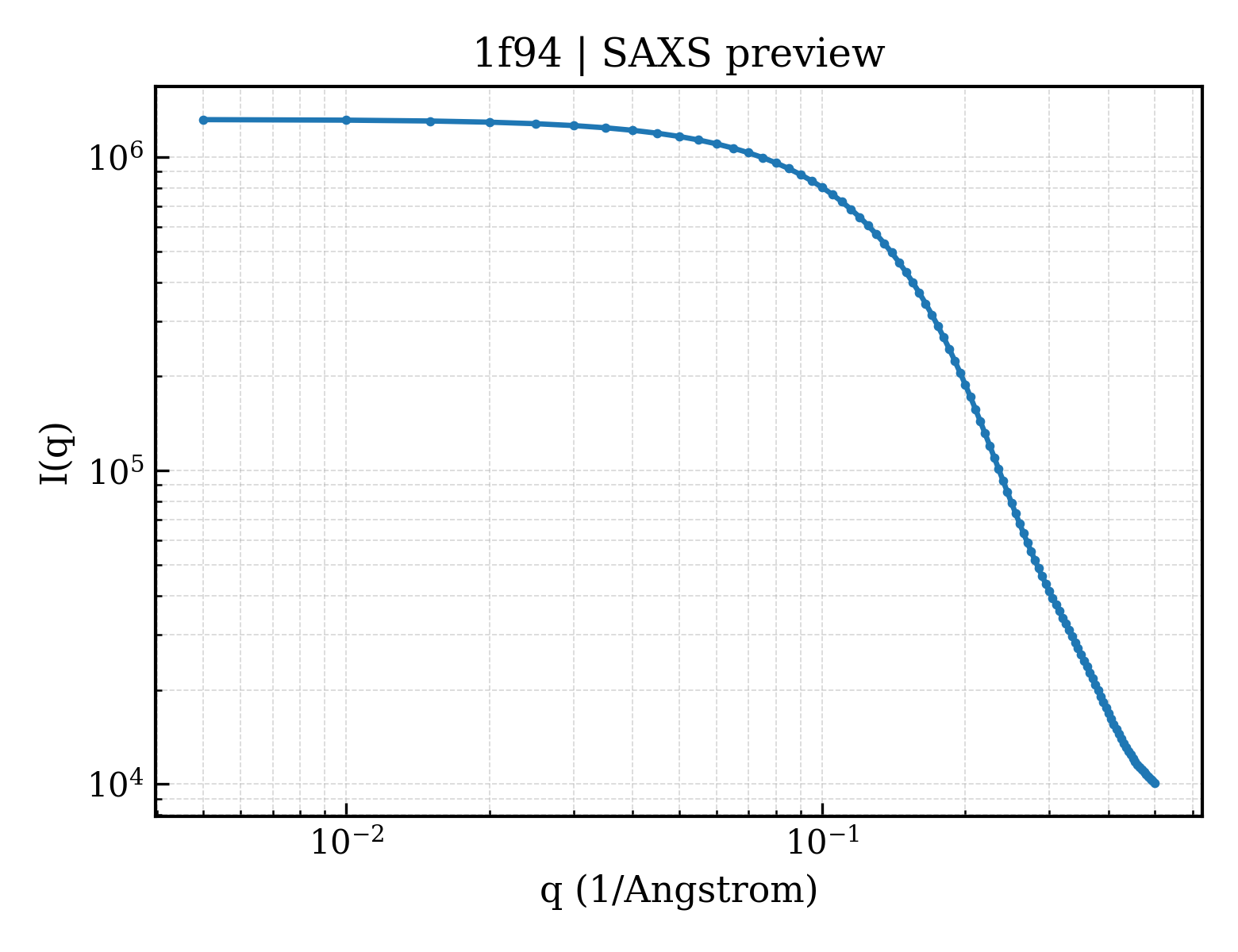 SAXS profile for 1f94