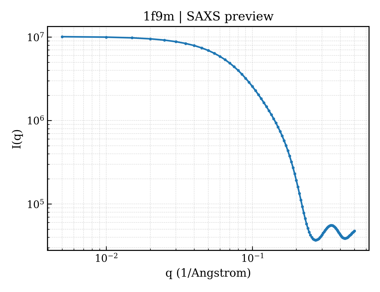 SAXS profile for 1f9m