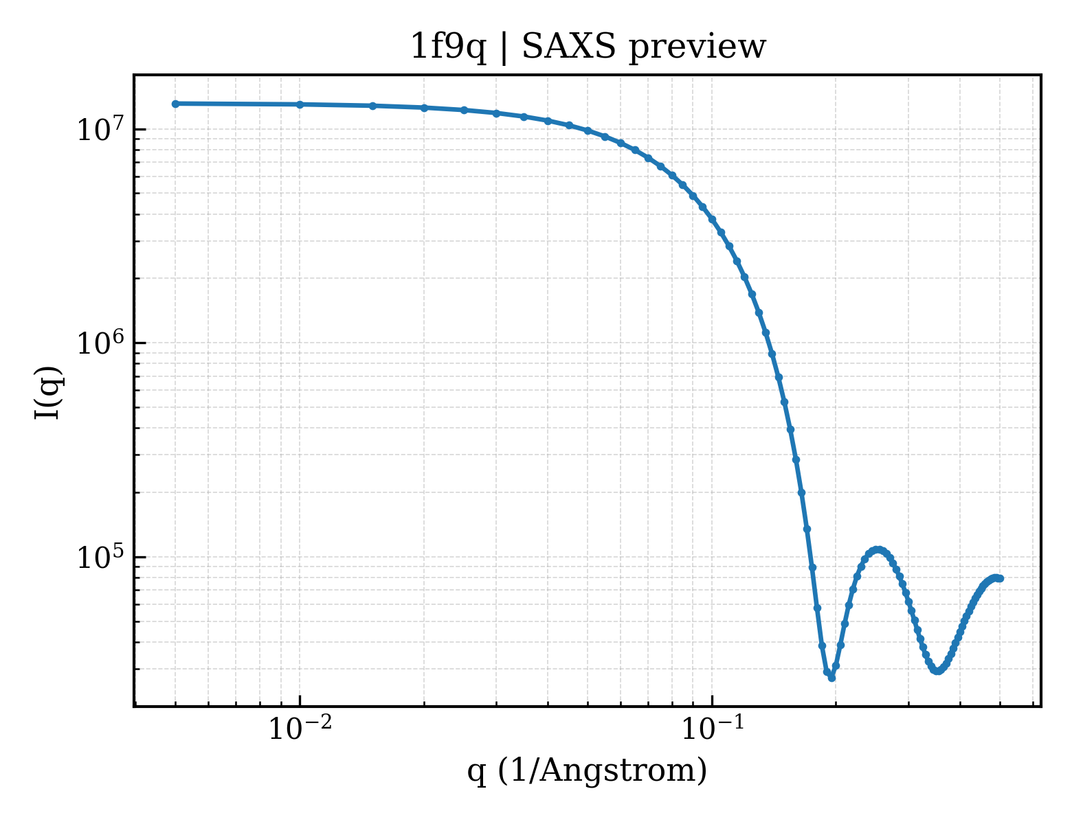 SAXS profile for 1f9q
