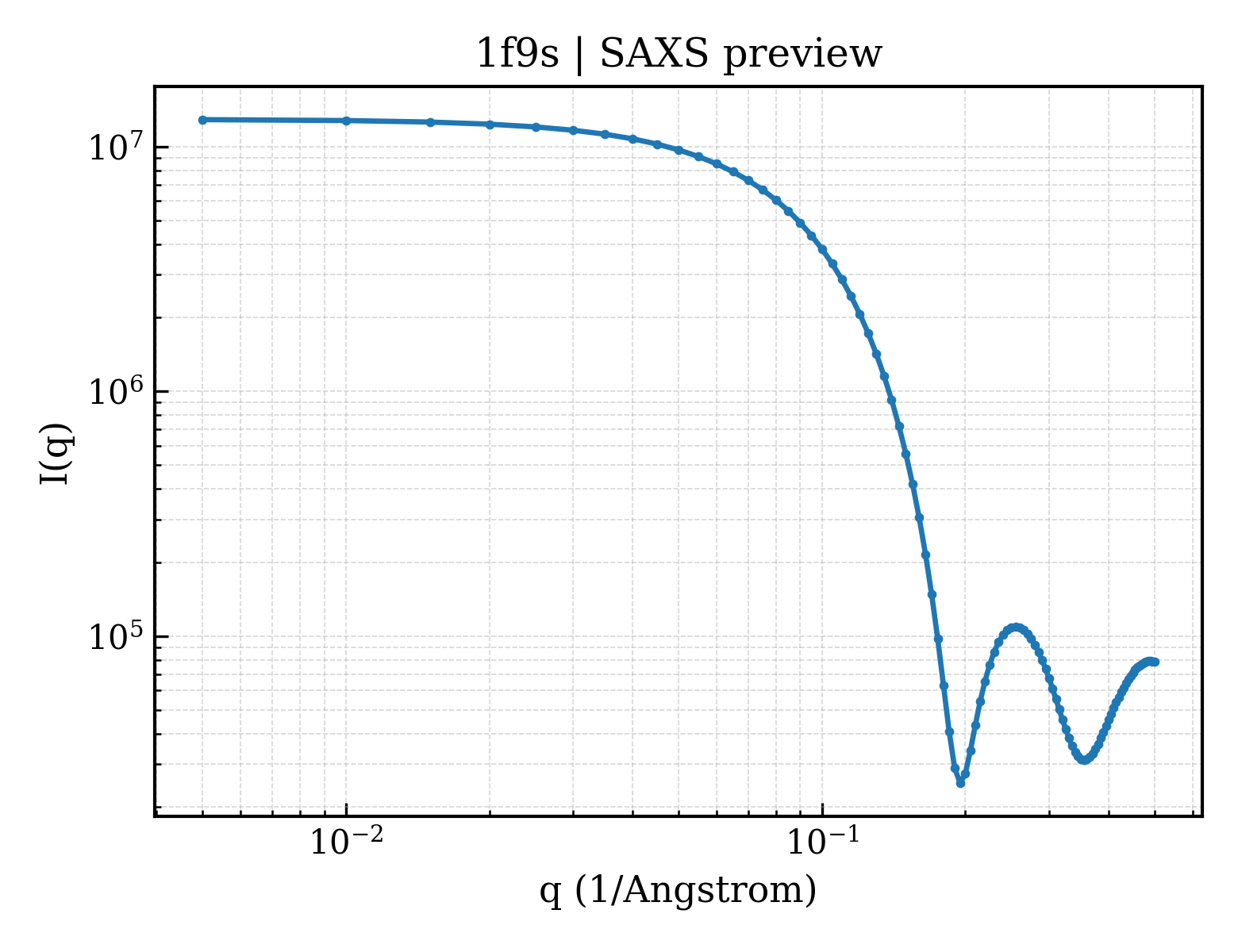 SAXS profile for 1f9s