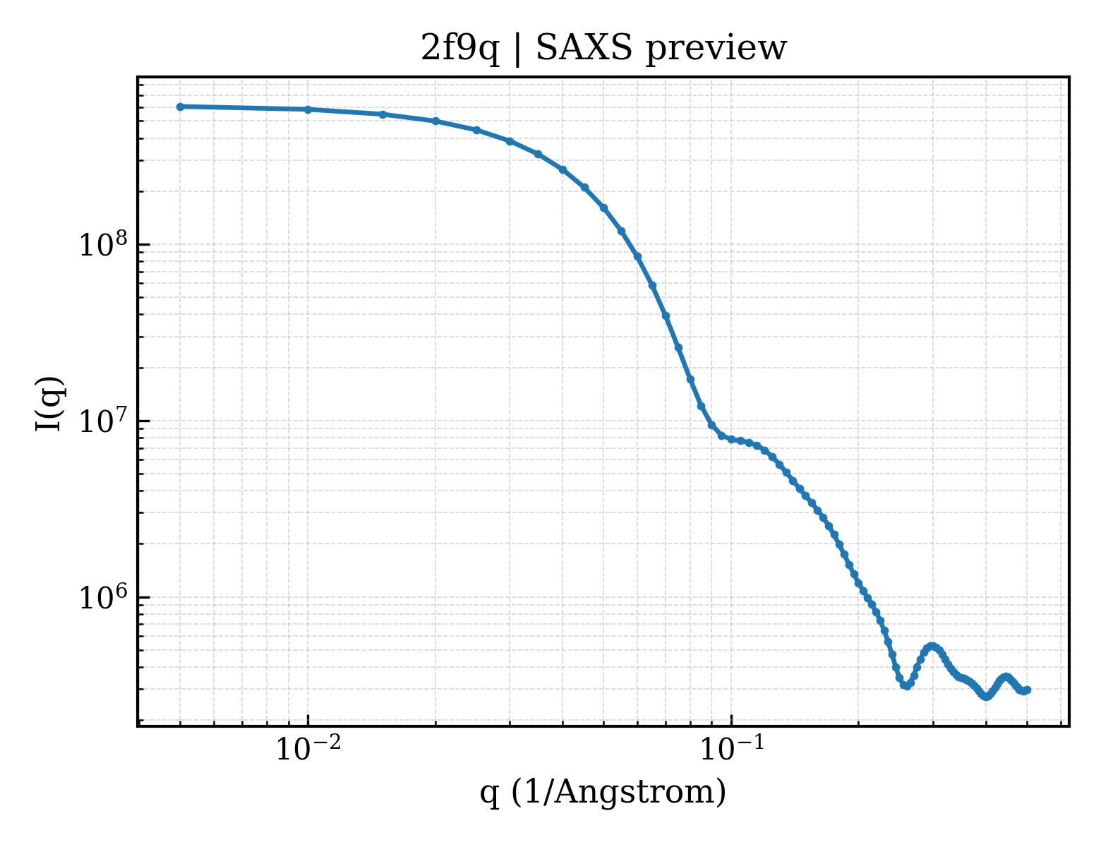 SAXS profile for 2f9q