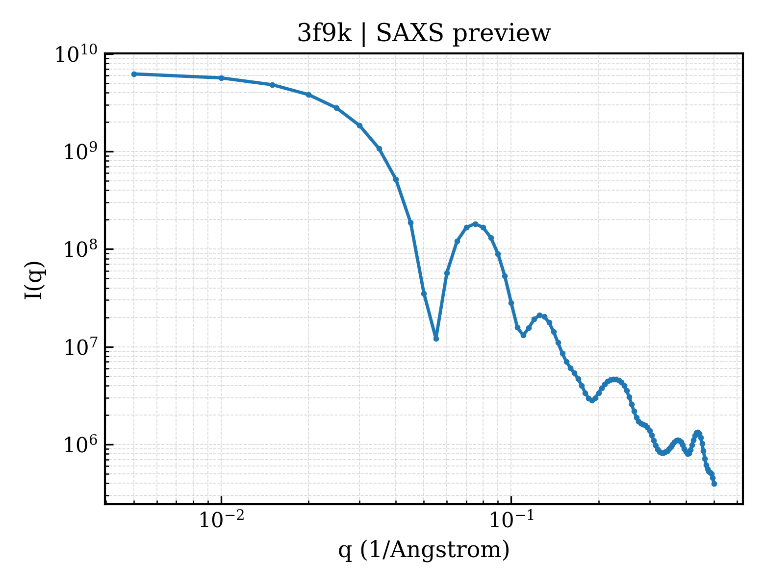 SAXS profile for 3f9k