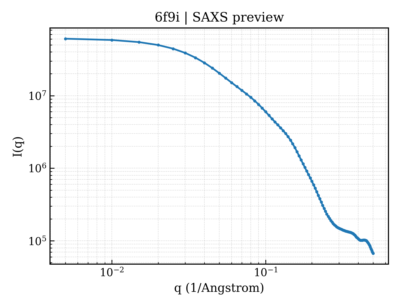 SAXS profile for 6f9i