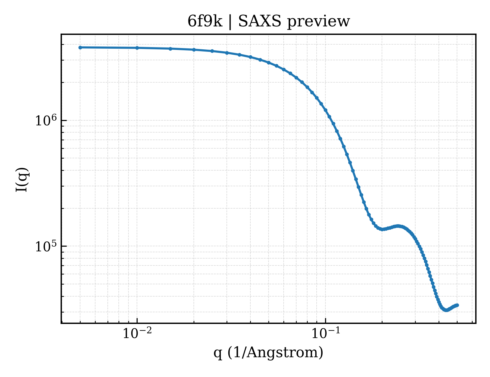 SAXS profile for 6f9k