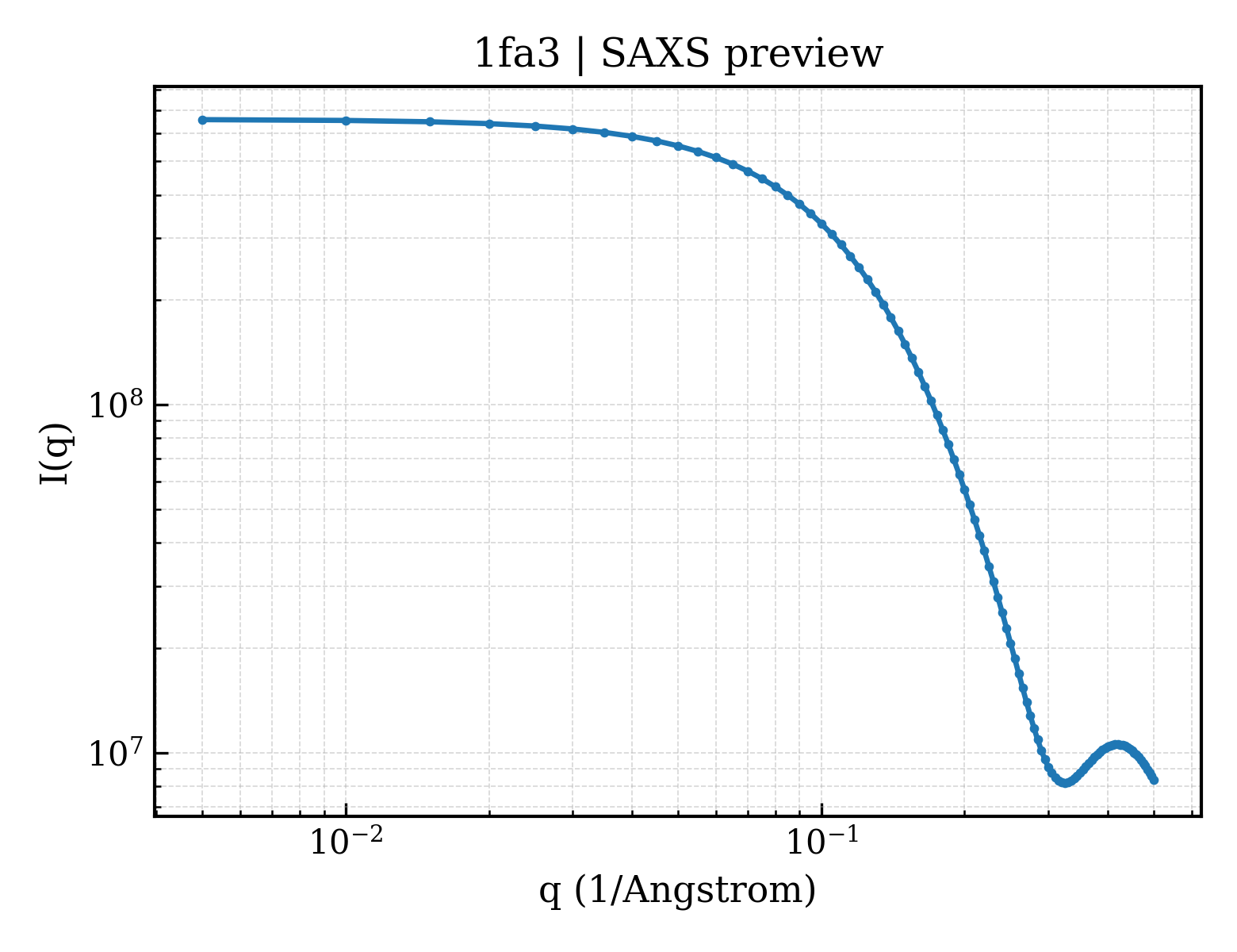 SAXS profile for 1fa3