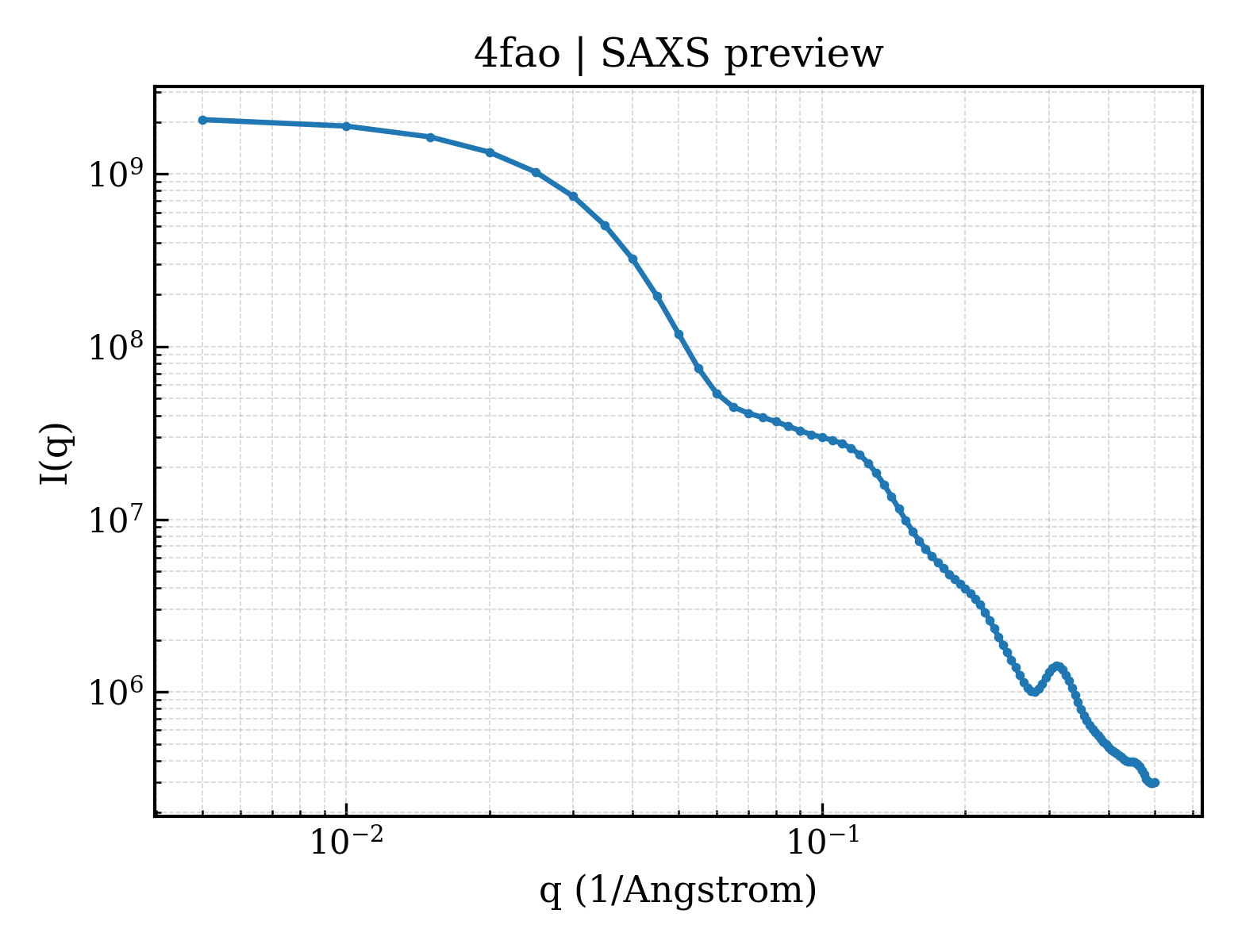 SAXS profile for 4fao