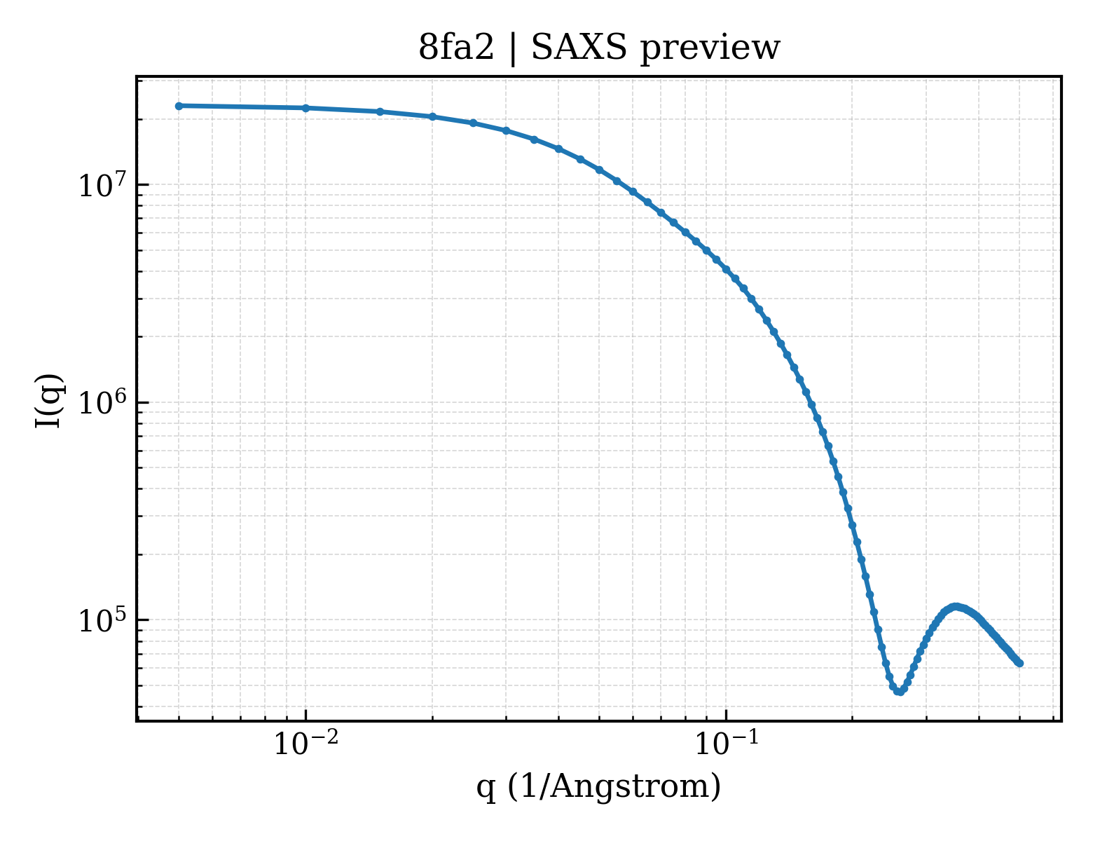 SAXS profile for 8fa2