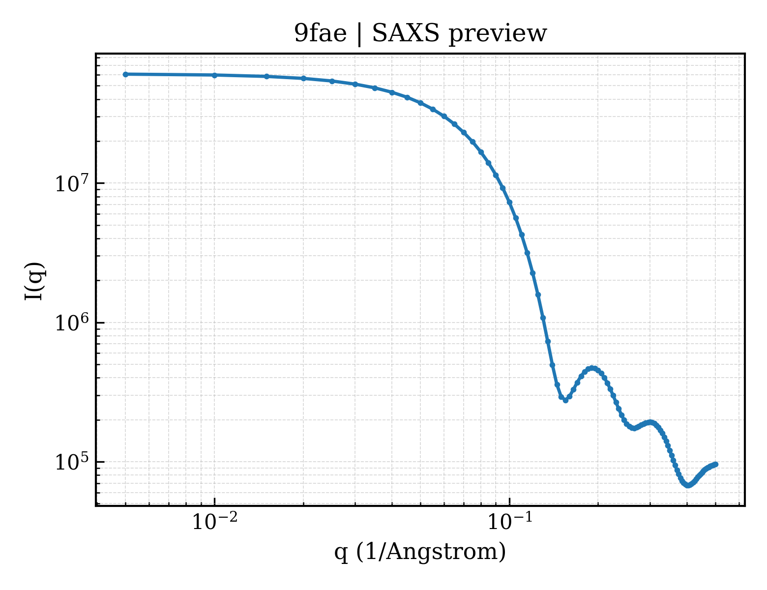 SAXS profile for 9fae