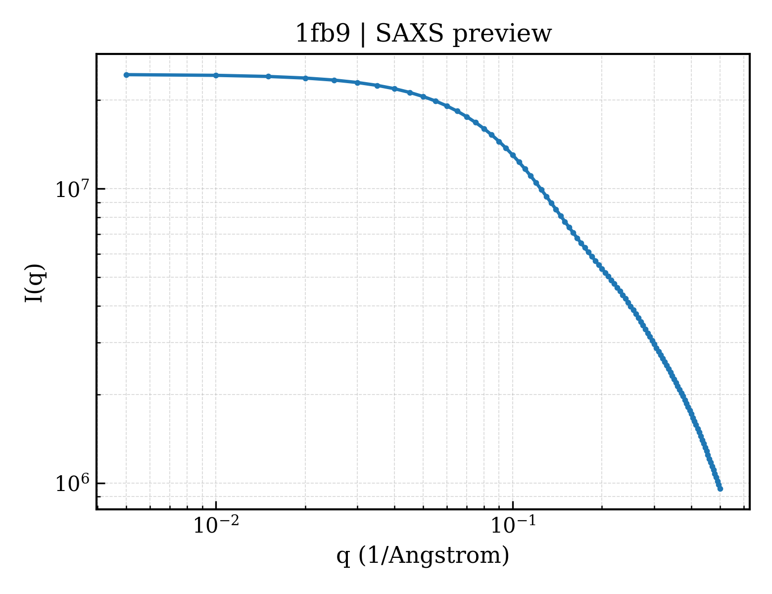 SAXS profile for 1fb9