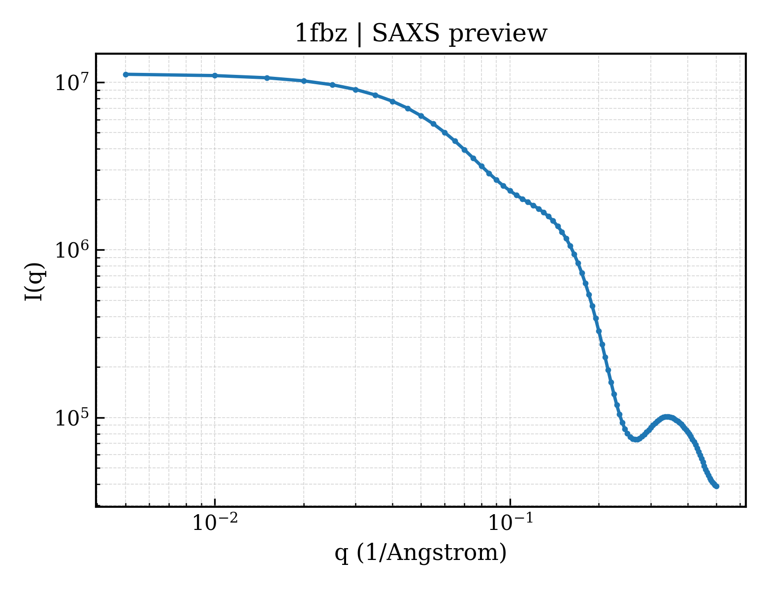 SAXS profile for 1fbz