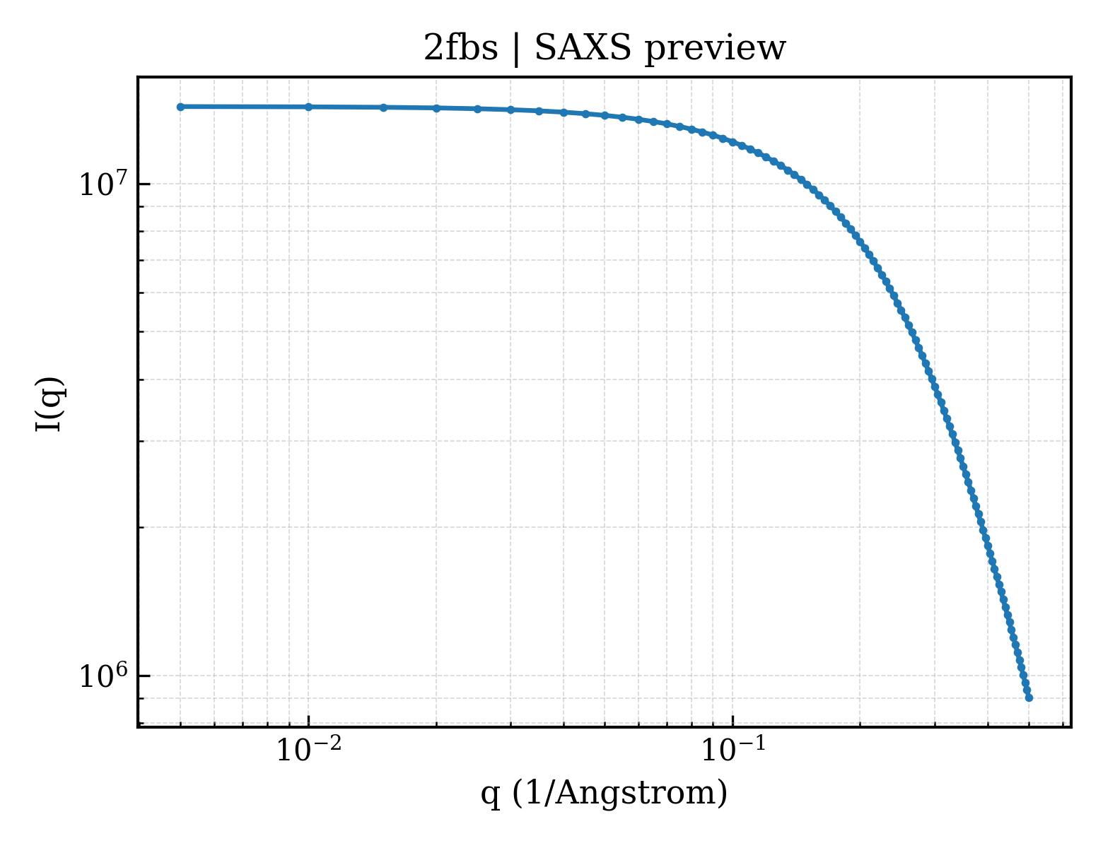 SAXS profile for 2fbs