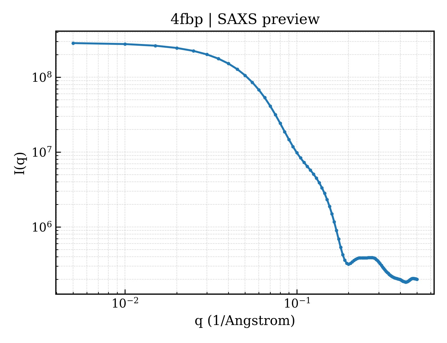 SAXS profile for 4fbp