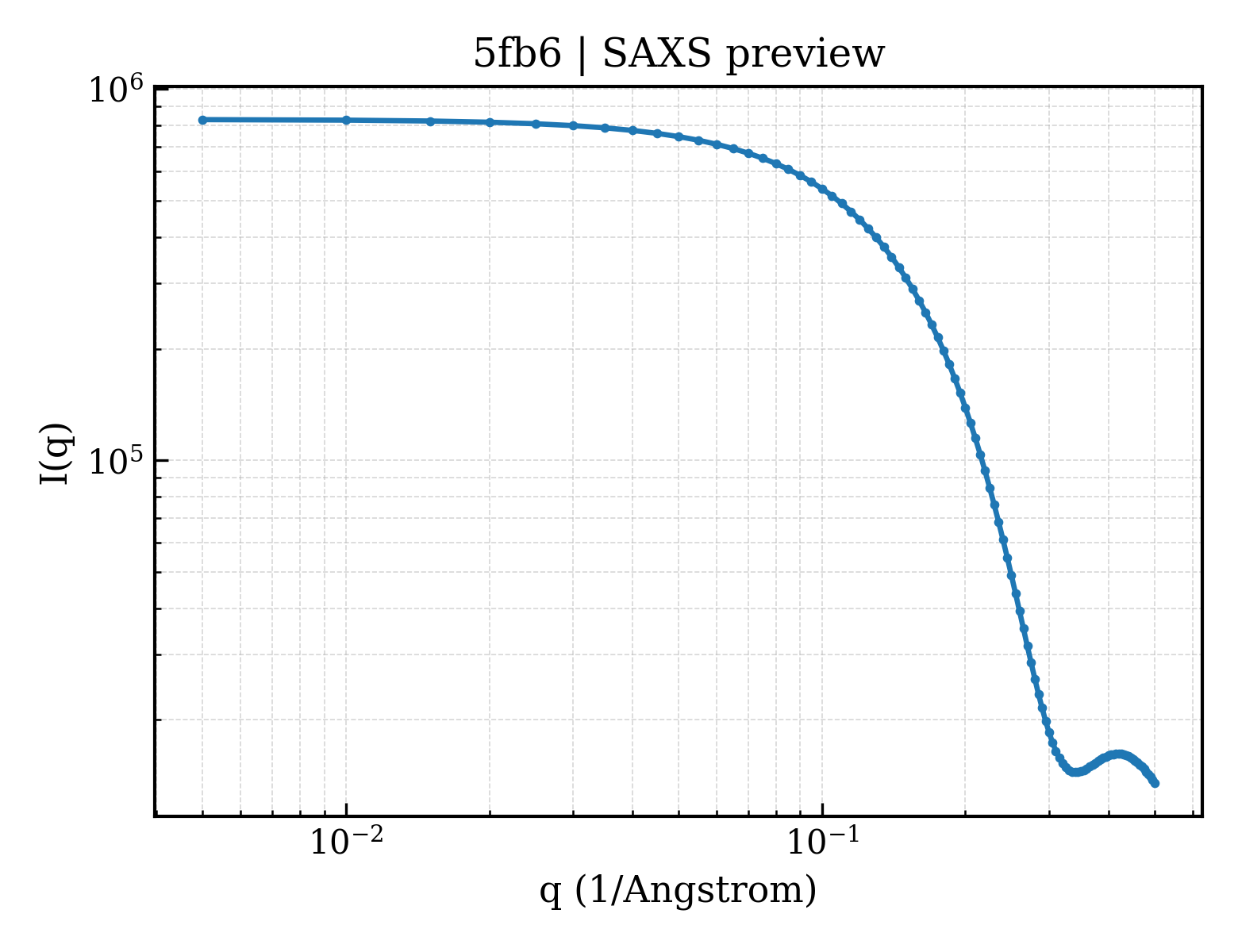 SAXS profile for 5fb6