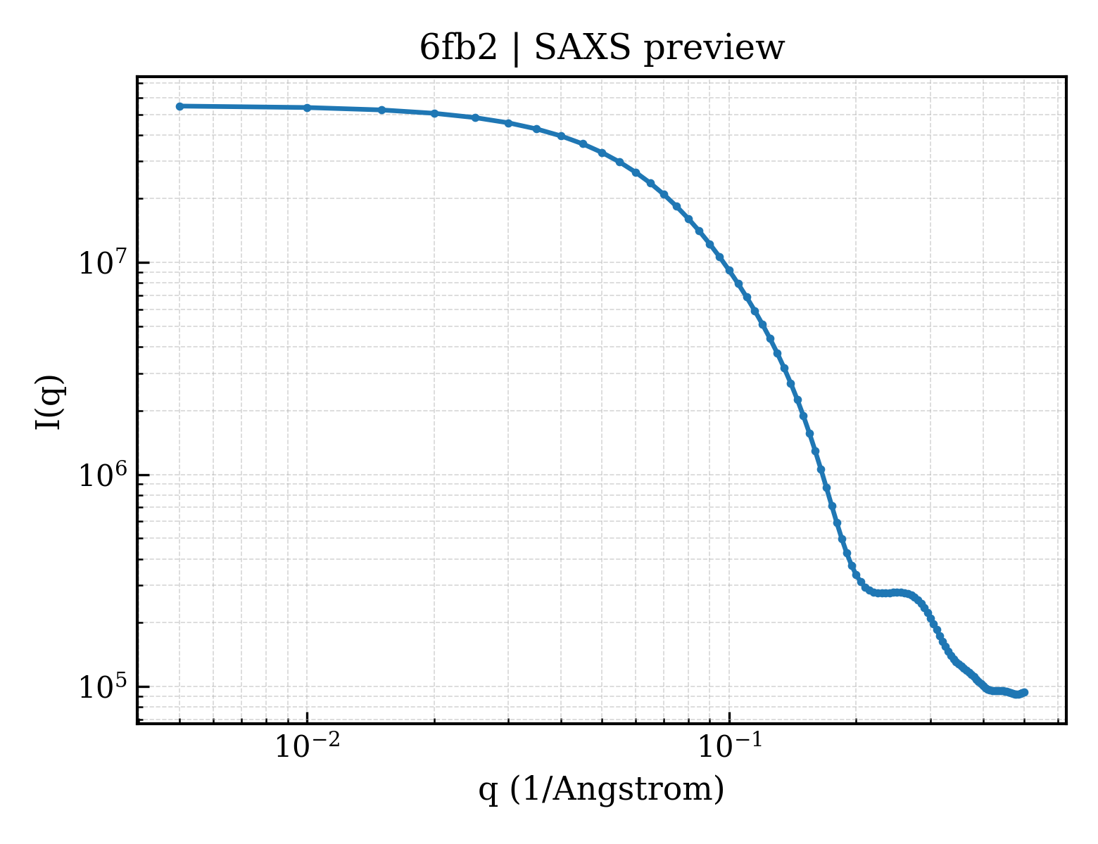 SAXS profile for 6fb2