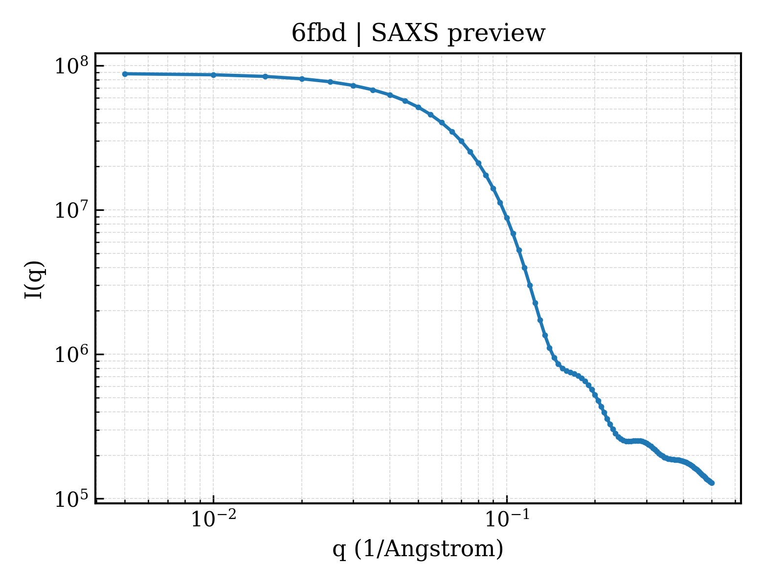SAXS profile for 6fbd