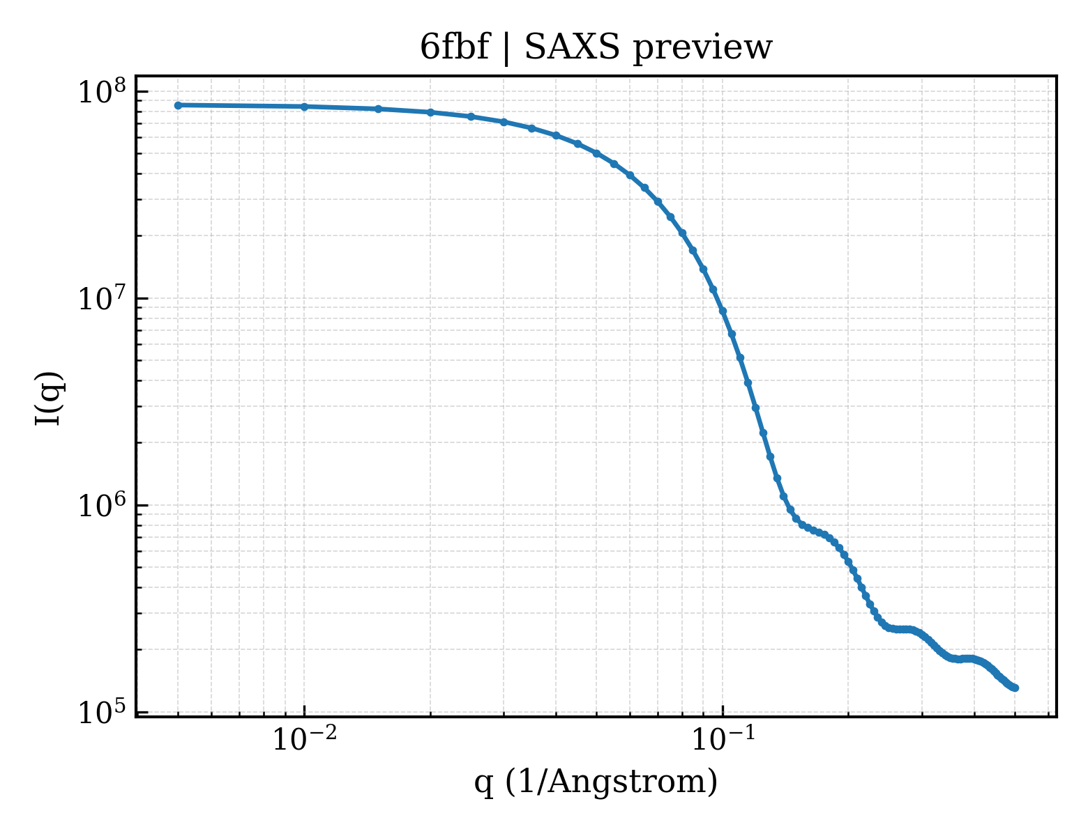 SAXS profile for 6fbf