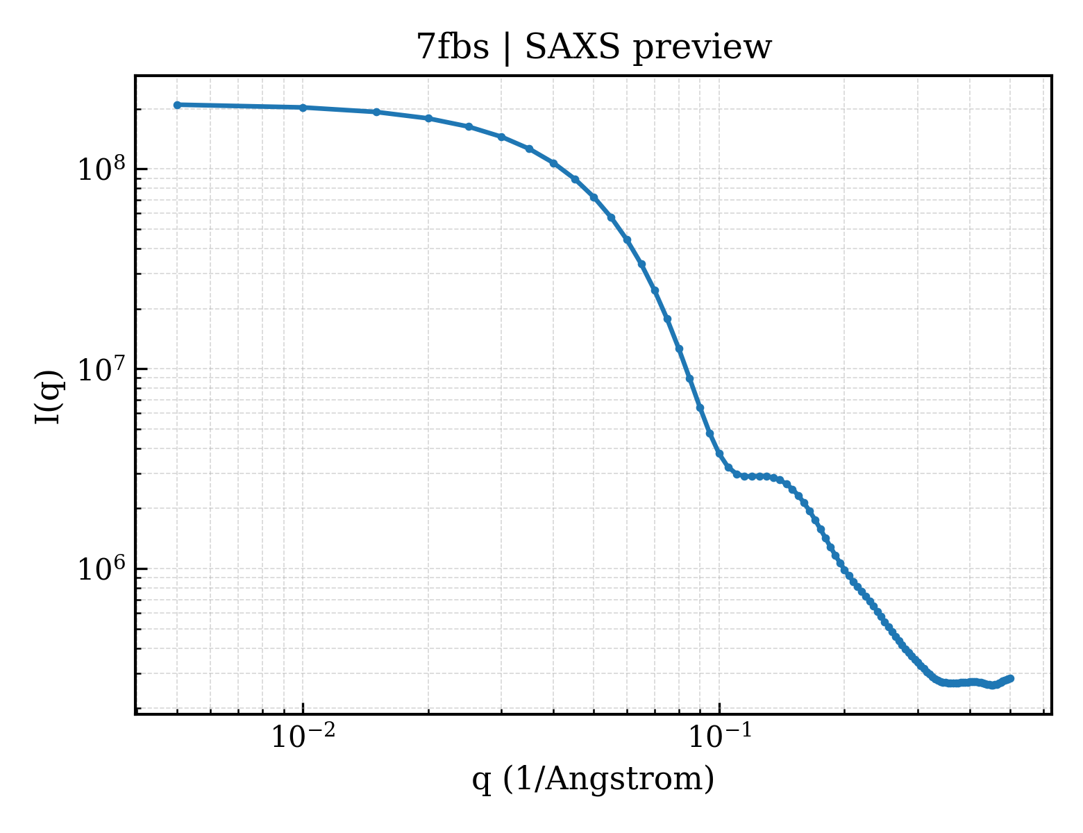SAXS profile for 7fbs