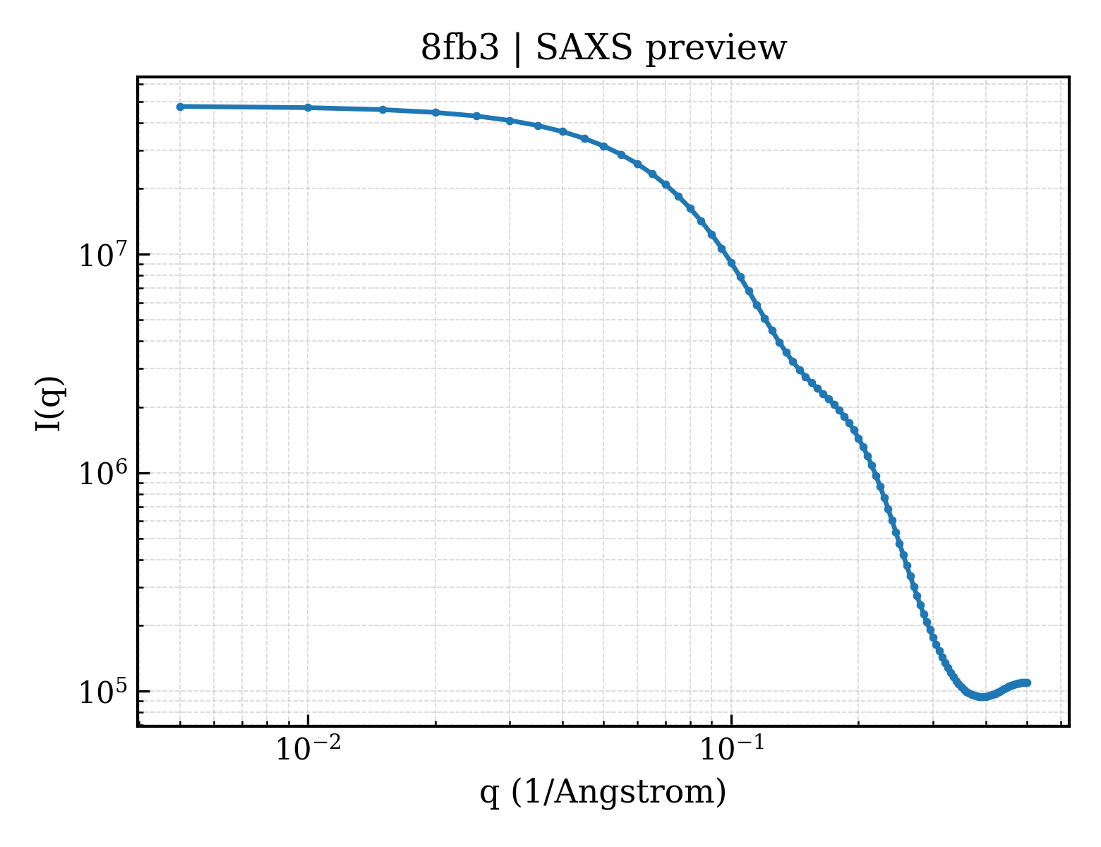 SAXS profile for 8fb3