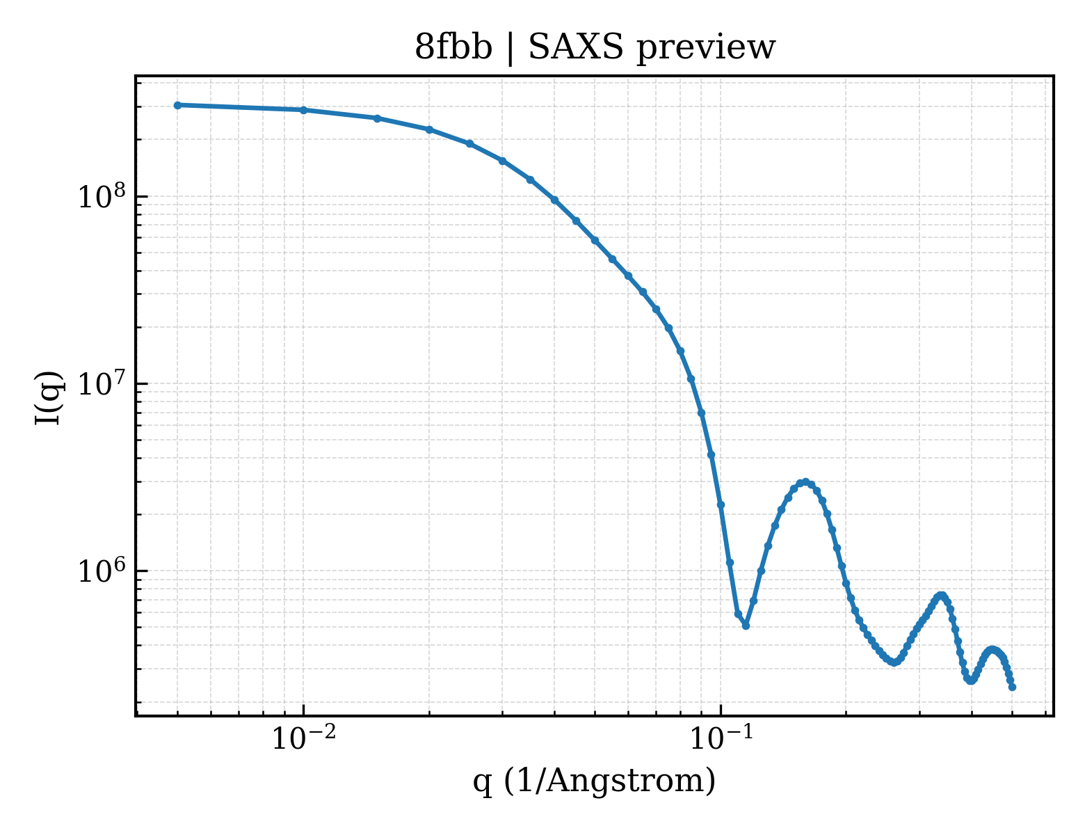SAXS profile for 8fbb