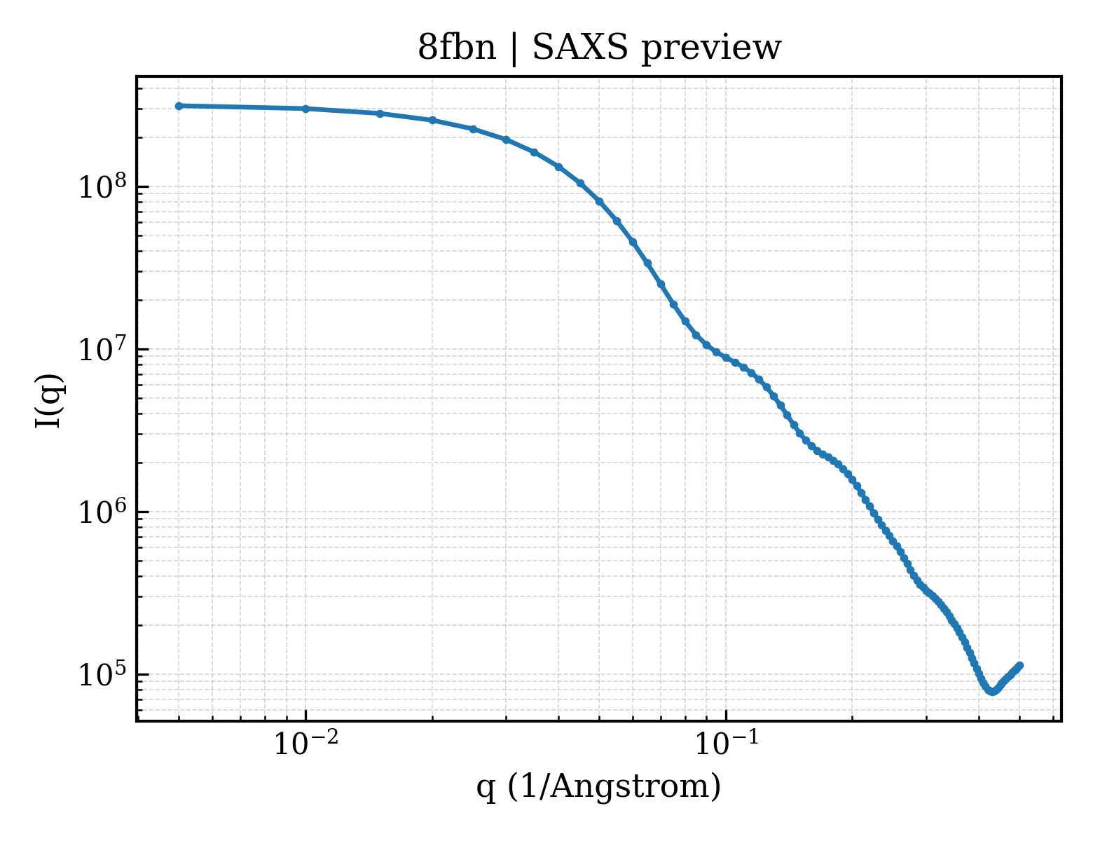 SAXS profile for 8fbn