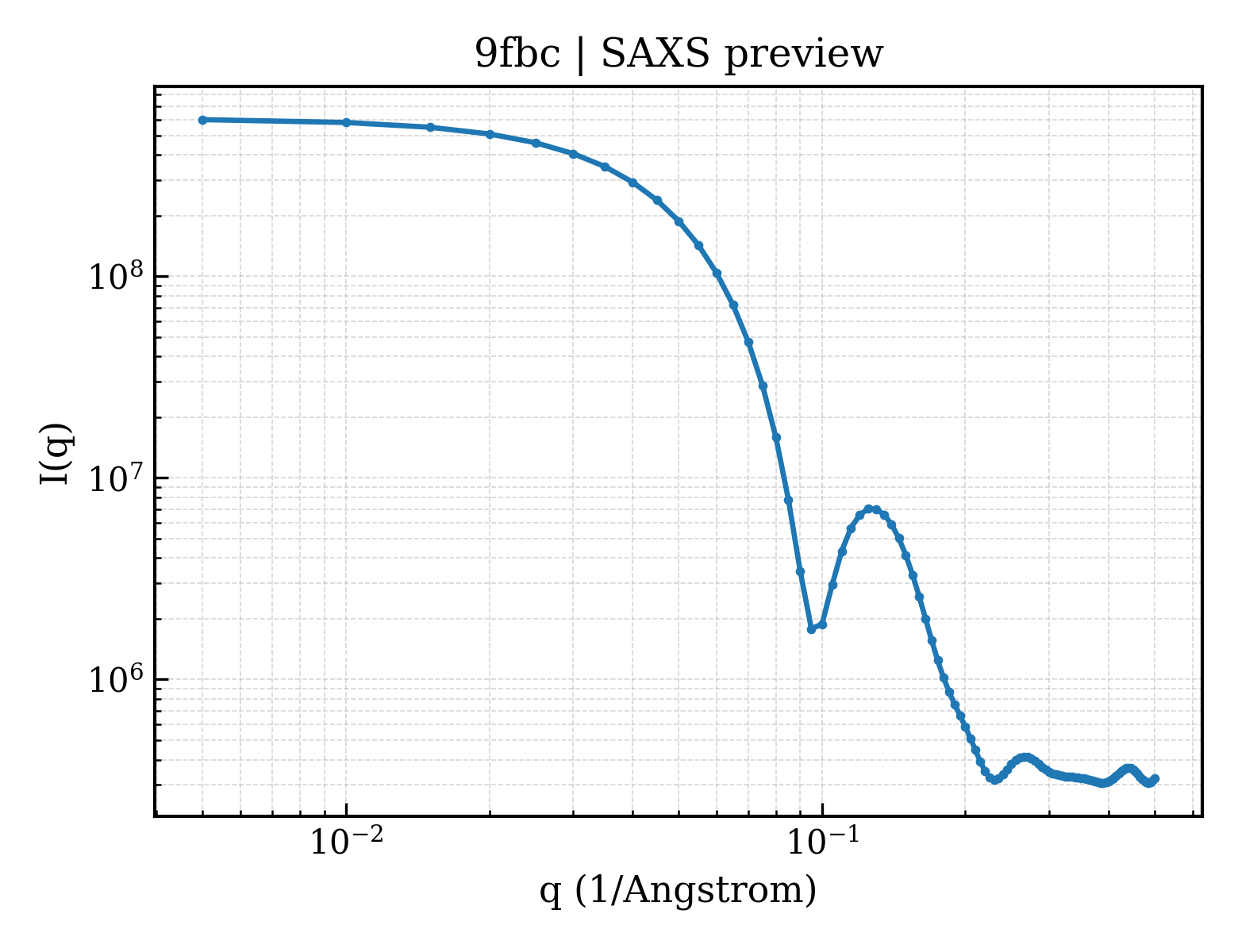 SAXS profile for 9fbc